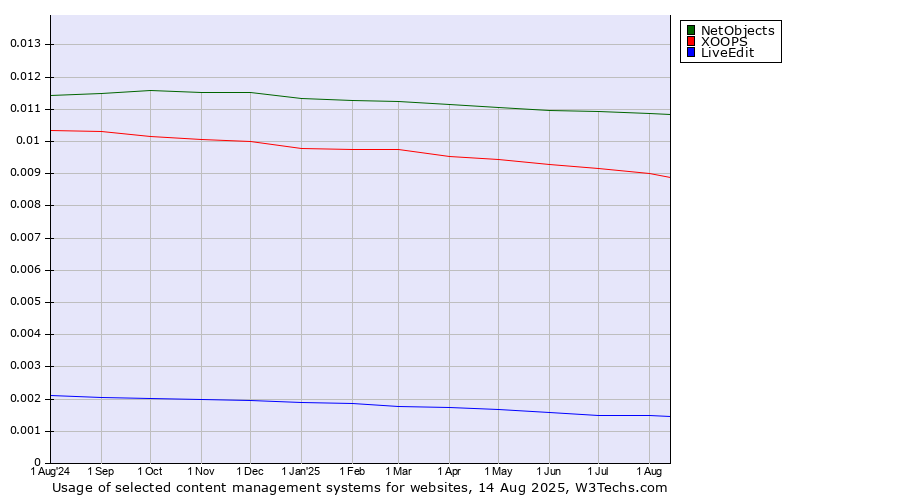 Historical trends in the usage of NetObjects vs. XOOPS vs. LiveEdit