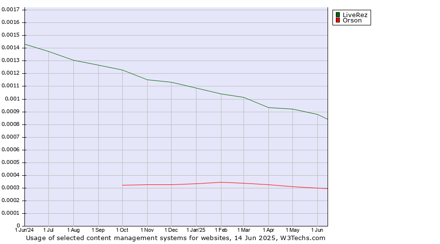 Historical trends in the usage of LiveRez vs. Orson