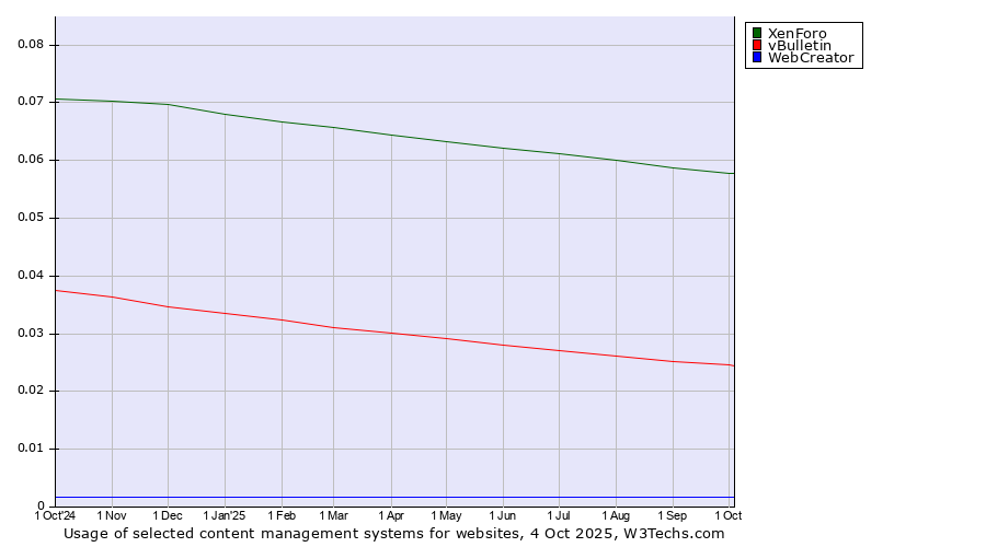 Historical trends in the usage of XenForo vs. vBulletin vs. WebCreator