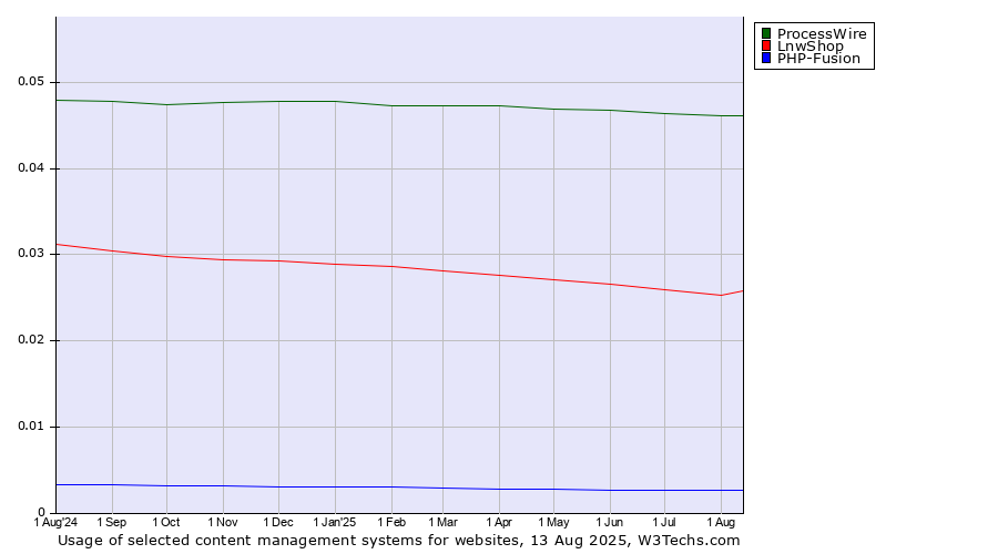 Historical trends in the usage of ProcessWire vs. LnwShop vs. PHP-Fusion