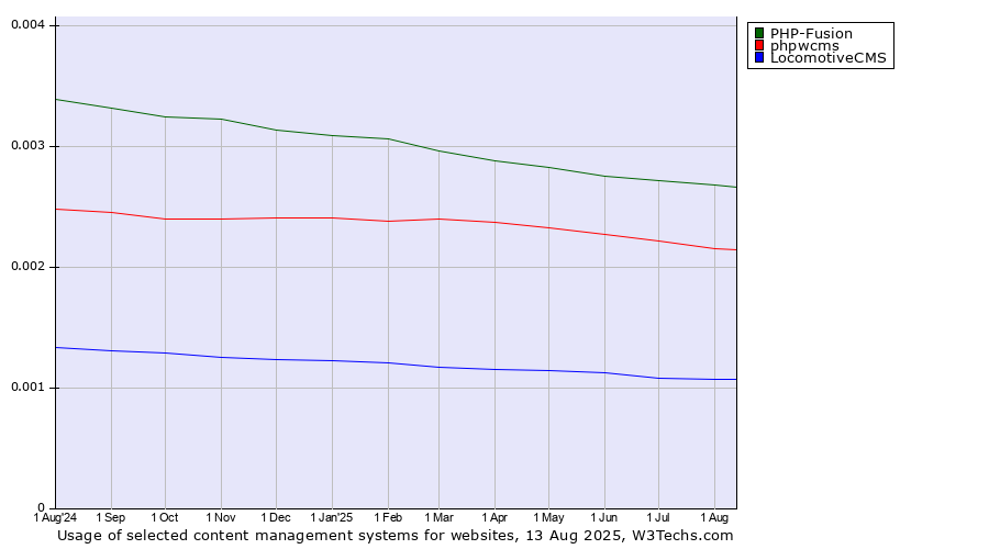 Historical trends in the usage of PHP-Fusion vs. phpwcms vs. LocomotiveCMS