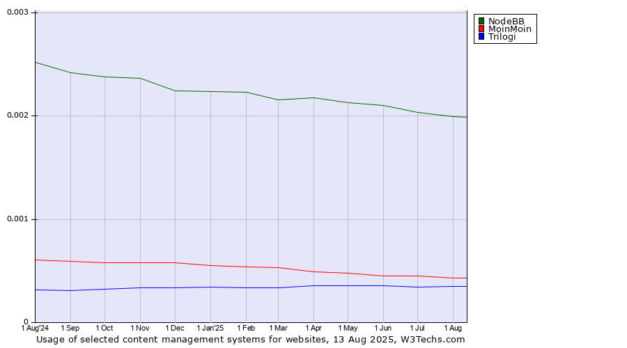 Historical trends in the usage of NodeBB vs. MoinMoin vs. Trilogi