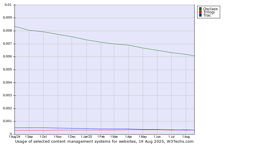 Historical trends in the usage of Osclass vs. Trac vs. Trilogi