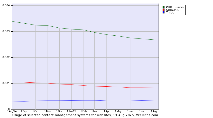 Historical trends in the usage of PHP-Fusion vs. SeeCMS vs. Trilogi