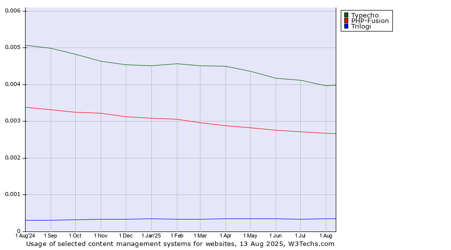 Historical trends in the usage of Typecho vs. PHP-Fusion vs. Trilogi