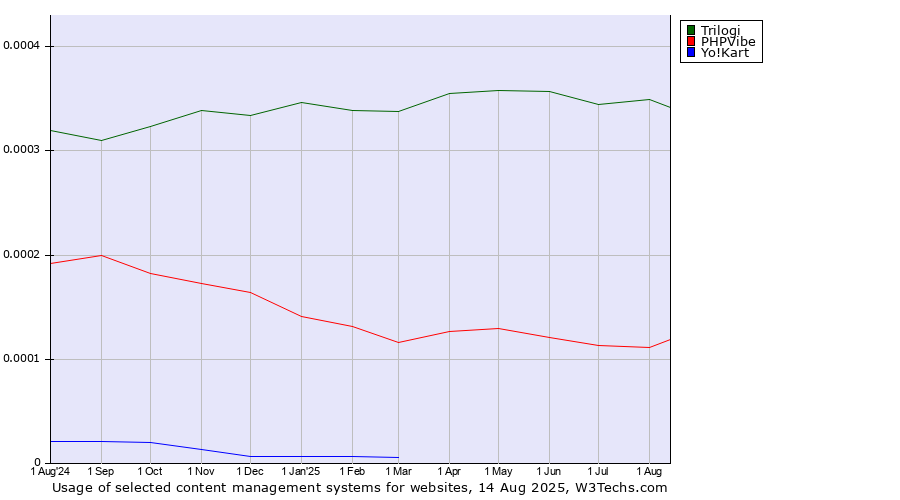 Historical trends in the usage of Trilogi vs. PHPVibe vs. Yo!Kart
