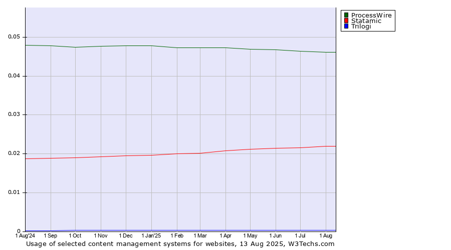 Historical trends in the usage of ProcessWire vs. Statamic vs. Trilogi