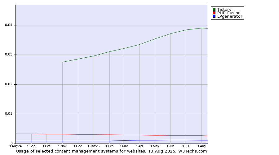 Historical trends in the usage of Tistory vs. PHP-Fusion vs. LPgenerator