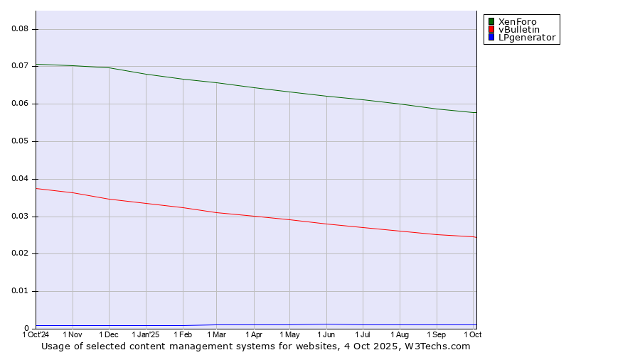 Historical trends in the usage of XenForo vs. vBulletin vs. LPgenerator