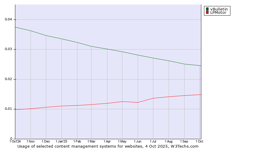 Historical trends in the usage of vBulletin vs. LPMotor