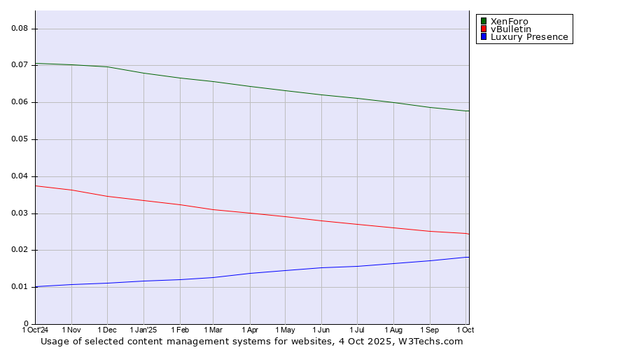 Historical trends in the usage of XenForo vs. vBulletin vs. Luxury Presence