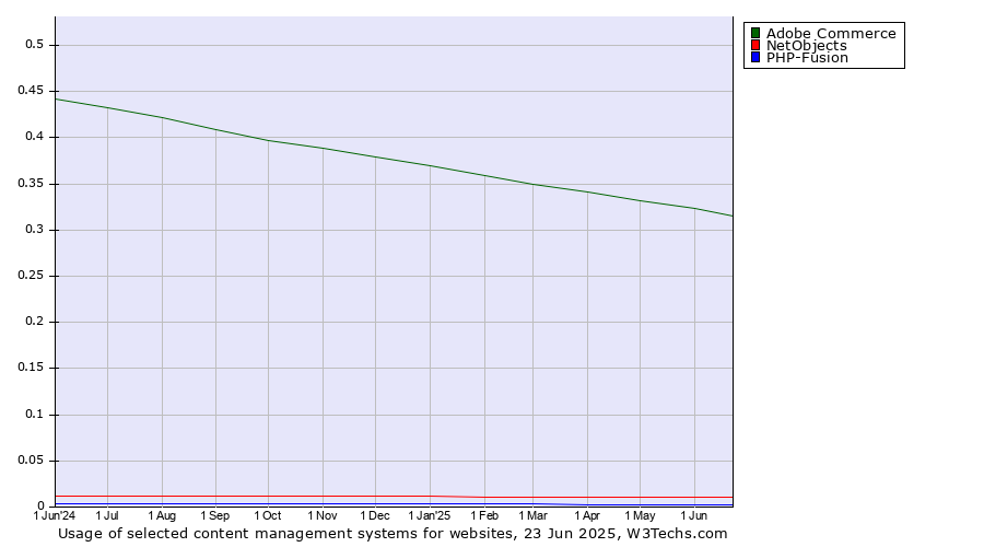 Historical trends in the usage of Adobe Commerce vs. NetObjects vs. PHP-Fusion