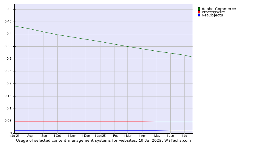 Historical trends in the usage of Adobe Commerce vs. ProcessWire vs. NetObjects
