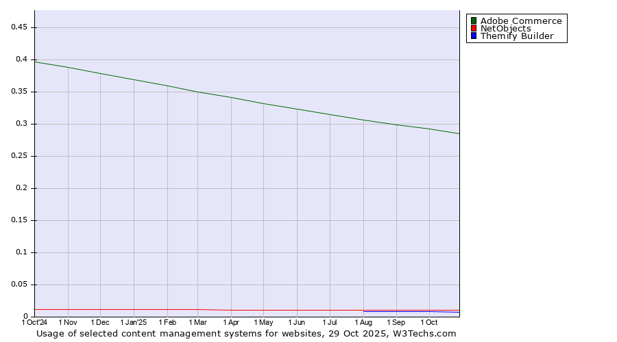 Historical trends in the usage of Adobe Commerce vs. NetObjects vs. Themify Builder