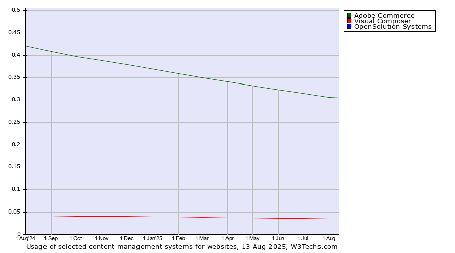 Historical trends in the usage of Adobe Commerce vs. Visual Composer vs. OpenSolution Systems