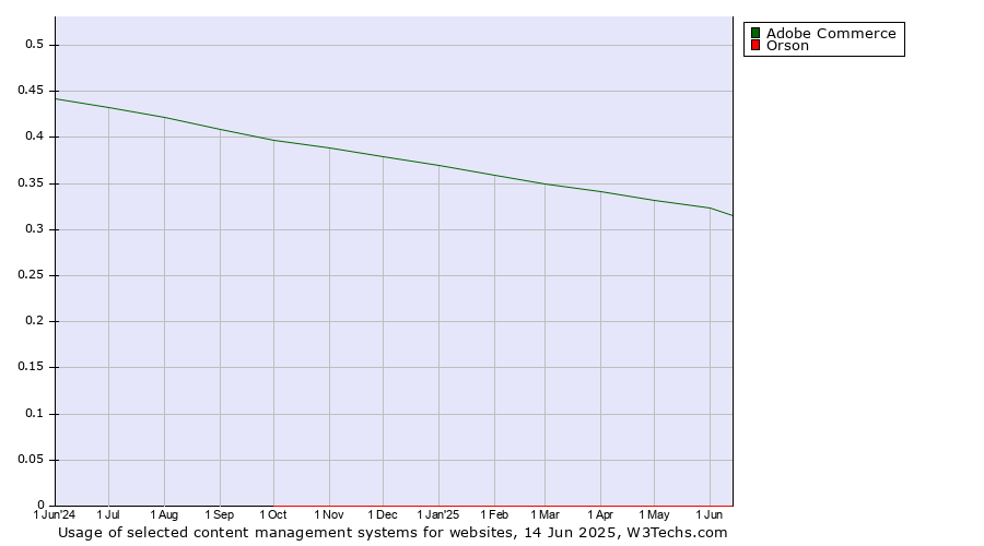 Historical trends in the usage of Adobe Commerce vs. Orson