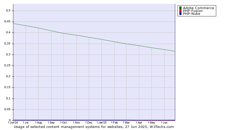 Historical trends in the usage of Adobe Commerce vs. PHP-Fusion vs. PHP-Nuke