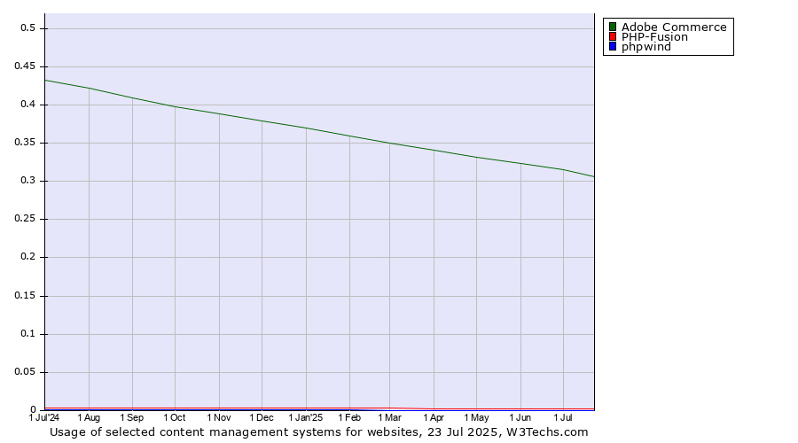 Historical trends in the usage of Adobe Commerce vs. PHP-Fusion vs. phpwind