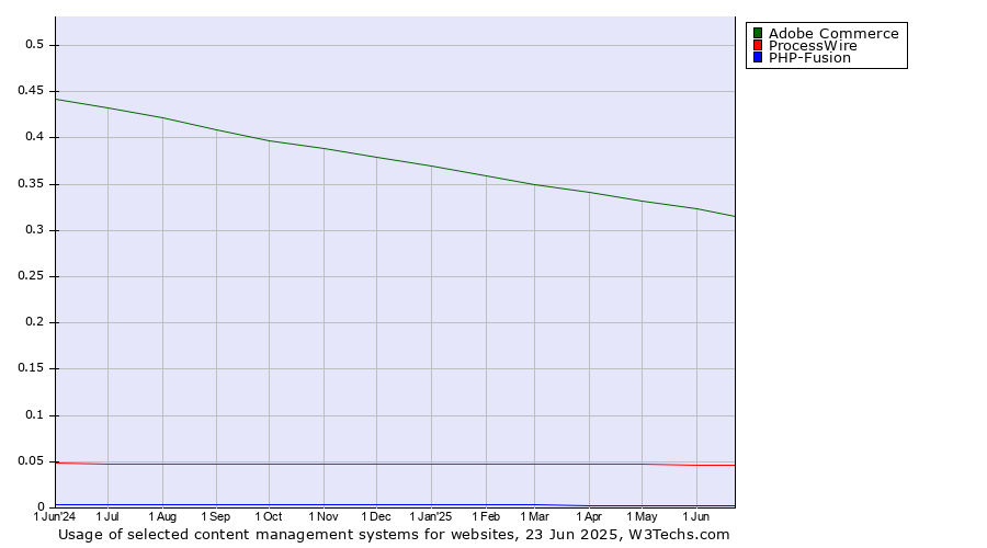Historical trends in the usage of Adobe Commerce vs. ProcessWire vs. PHP-Fusion