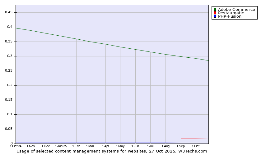 Historical trends in the usage of Adobe Commerce vs. Restaumatic vs. PHP-Fusion