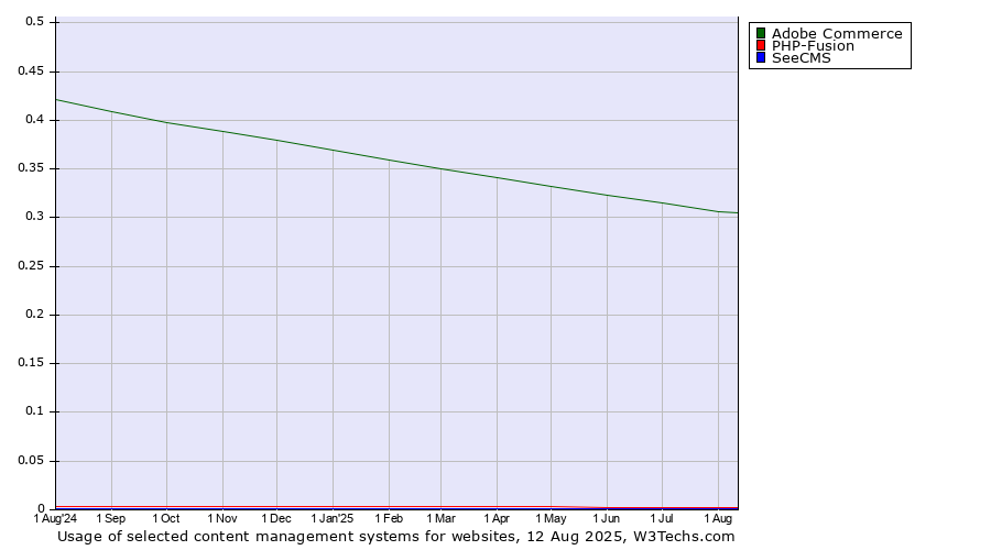 Historical trends in the usage of Adobe Commerce vs. PHP-Fusion vs. SeeCMS