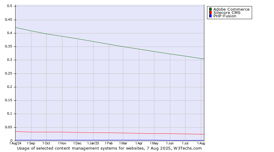 Historical trends in the usage of Adobe Commerce vs. Sitecore CMS vs. PHP-Fusion