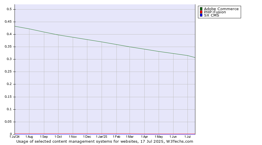 Historical trends in the usage of Adobe Commerce vs. PHP-Fusion vs. SX CMS