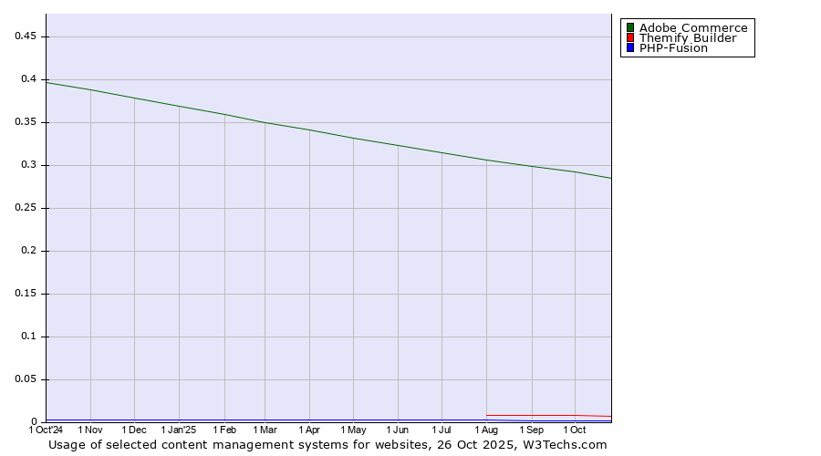 Historical trends in the usage of Adobe Commerce vs. Themify Builder vs. PHP-Fusion