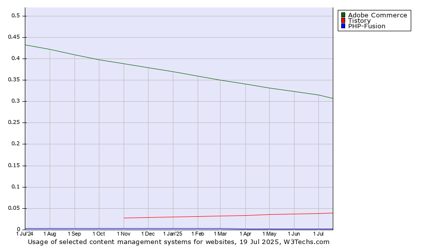 Historical trends in the usage of Adobe Commerce vs. Tistory vs. PHP-Fusion