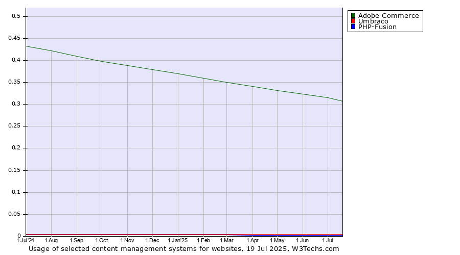 Historical trends in the usage of Adobe Commerce vs. Umbraco vs. PHP-Fusion