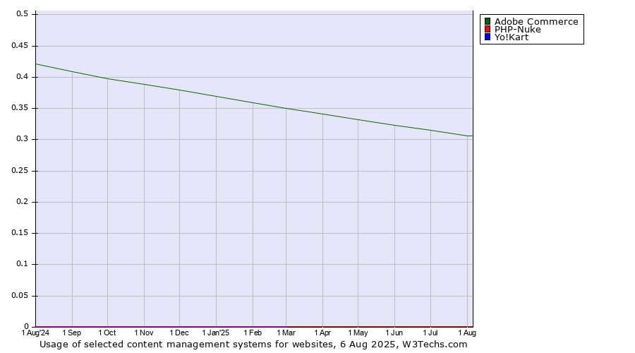 Historical trends in the usage of Adobe Commerce vs. PHP-Nuke vs. Yo!Kart