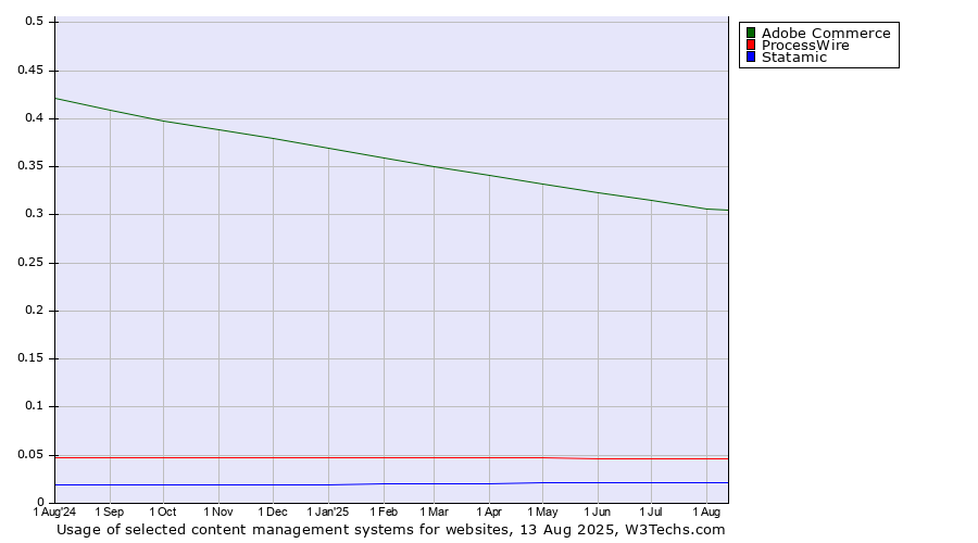Historical trends in the usage of Adobe Commerce vs. ProcessWire vs. Statamic