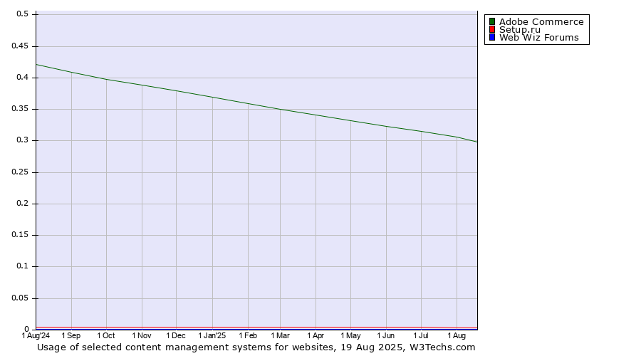 Historical trends in the usage of Adobe Commerce vs. Setup.ru vs. Web Wiz Forums