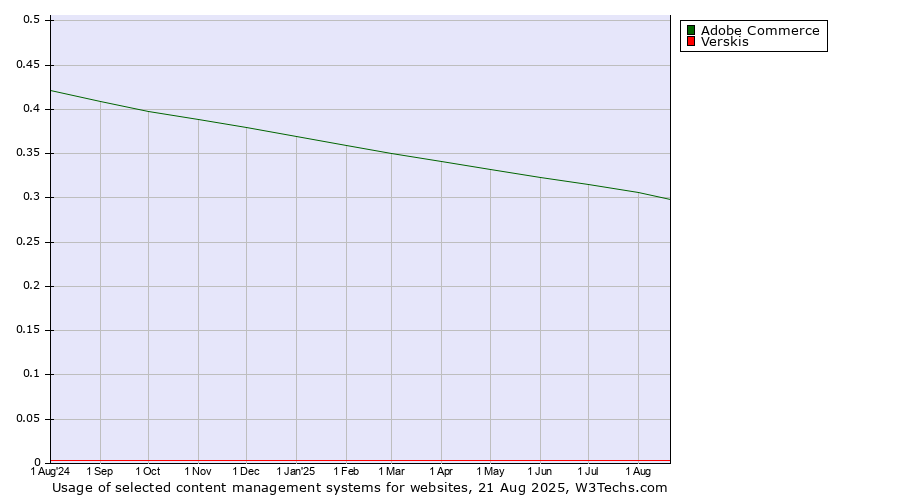 Historical trends in the usage of Adobe Commerce vs. Verskis