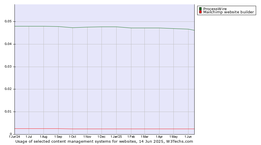 Historical trends in the usage of ProcessWire vs. Mailchimp website builder