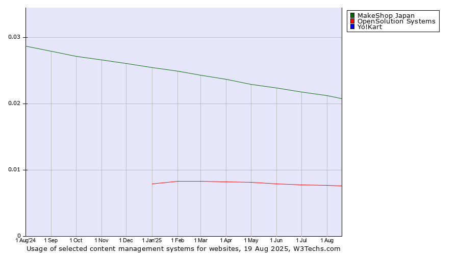 Historical trends in the usage of MakeShop Japan vs. OpenSolution Systems vs. Yo!Kart