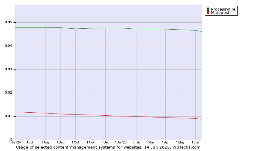 Historical trends in the usage of ProcessWire vs. Maropost