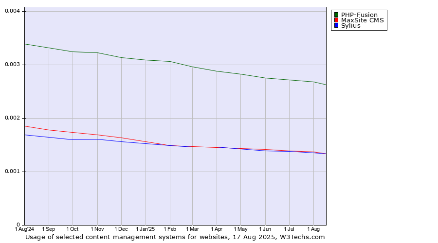 Historical trends in the usage of PHP-Fusion vs. MaxSite CMS vs. Sylius