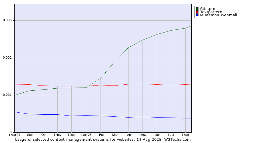 Historical trends in the usage of Site.pro vs. Textpattern vs. MDaemon Webmail