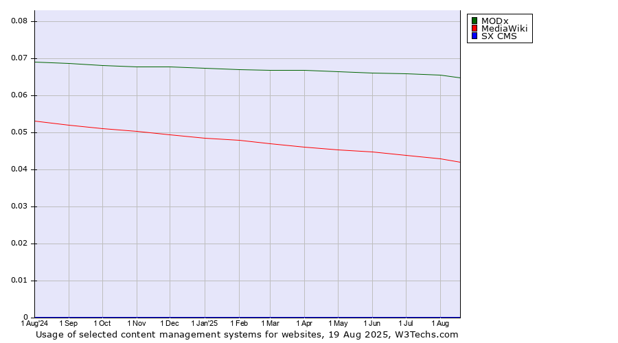 Historical trends in the usage of MODx vs. MediaWiki vs. SX CMS