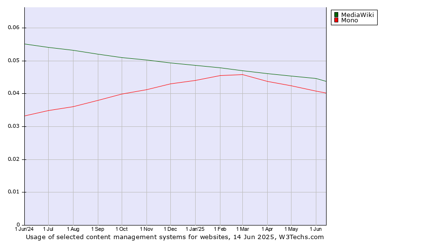 Historical trends in the usage of MediaWiki vs. Mono