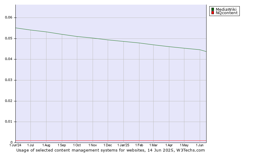 Historical trends in the usage of MediaWiki vs. NQcontent