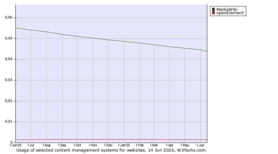 Historical trends in the usage of MediaWiki vs. openElement