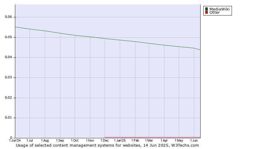 Historical trends in the usage of MediaWiki vs. Otter