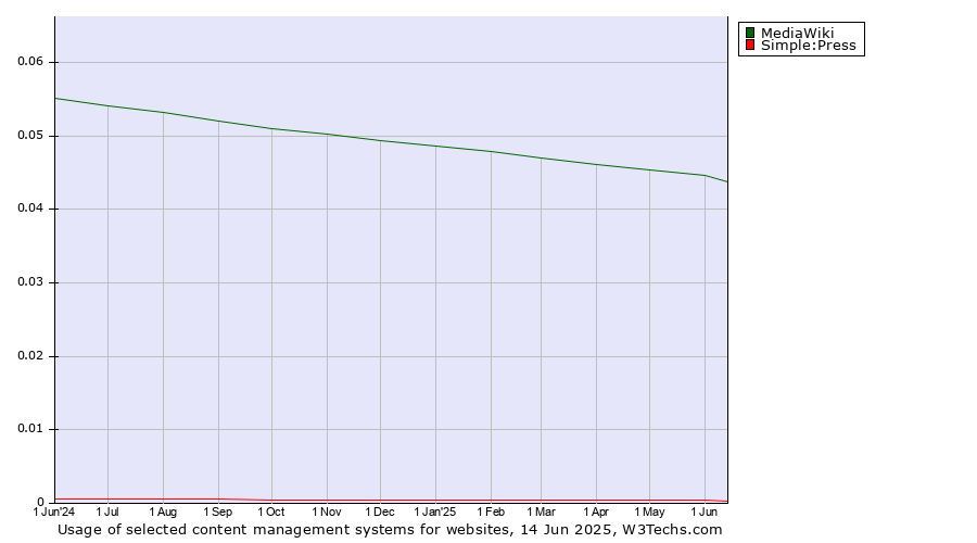 Historical trends in the usage of MediaWiki vs. Simple:Press