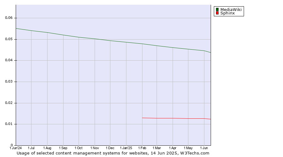 Historical trends in the usage of MediaWiki vs. Sphinx