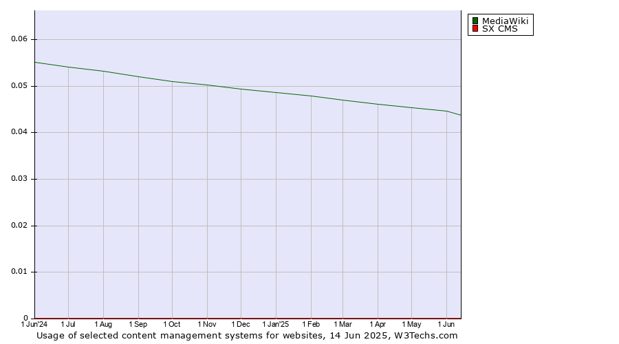 Historical trends in the usage of MediaWiki vs. SX CMS