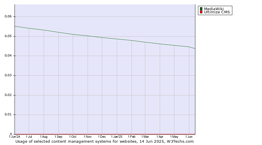 Historical trends in the usage of MediaWiki vs. Ultimize CMS
