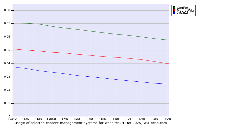 Historical trends in the usage of XenForo vs. MediaWiki vs. vBulletin