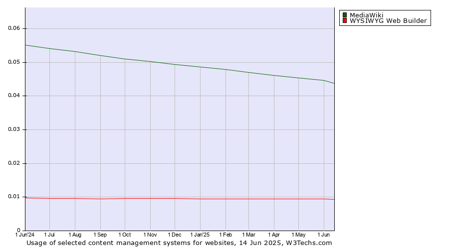Historical trends in the usage of MediaWiki vs. WYSIWYG Web Builder